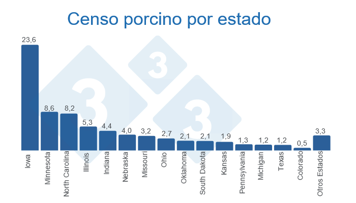 Fuente: Quarterly Hogs and Pigs (Dic 2022) - USDA, National Agricultural Statistics Service.&nbsp;Cifras en Millones de cabezas
